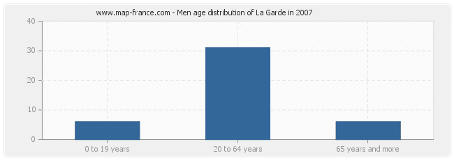 Men age distribution of La Garde in 2007